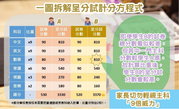 怎么備戰(zhàn)呈分試？內(nèi)地港寶如何穩(wěn)拿Band1中學(xué)offer秘訣！