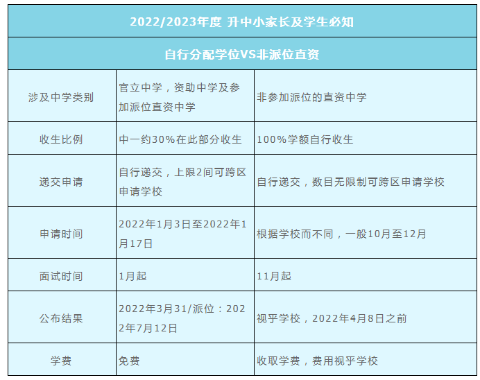 2022年香港直資中學中一入學申請時間是什么時候？