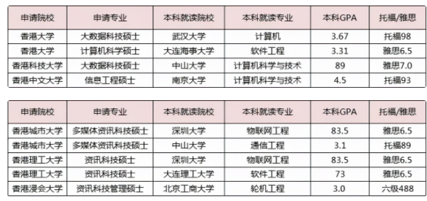 沒有雅思成績也可以申請香港留學(xué)嗎？