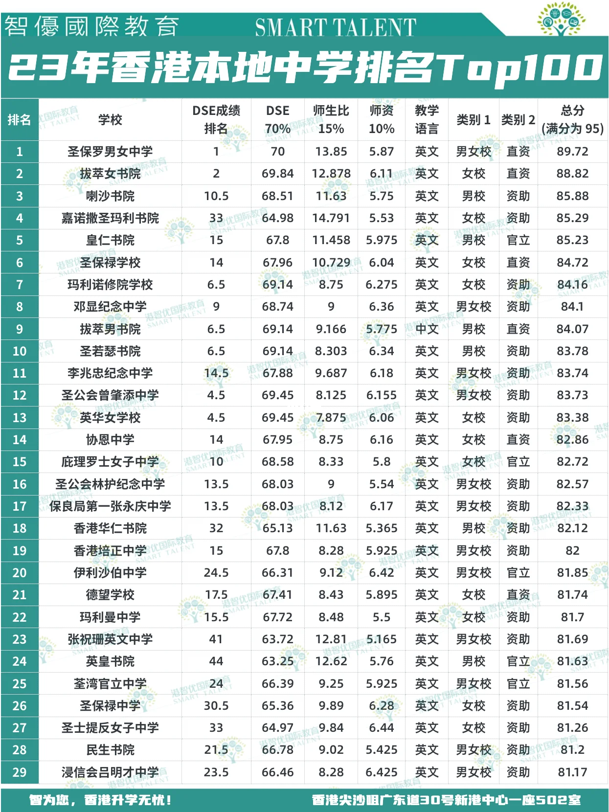 香港中學(xué)排名Top100，上榜的都是那些名校？