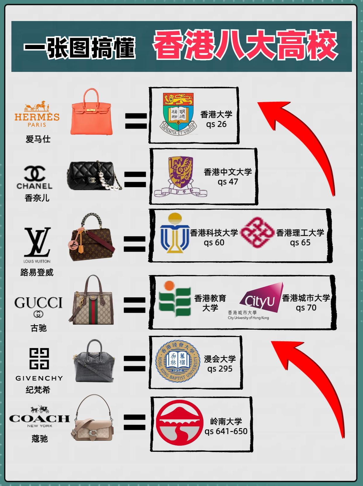 香港八大高校，你有多少了解？