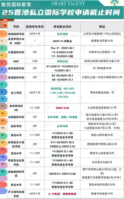 2025年香港私立國(guó)際學(xué)校申請(qǐng)截止時(shí)間、年齡要求匯總