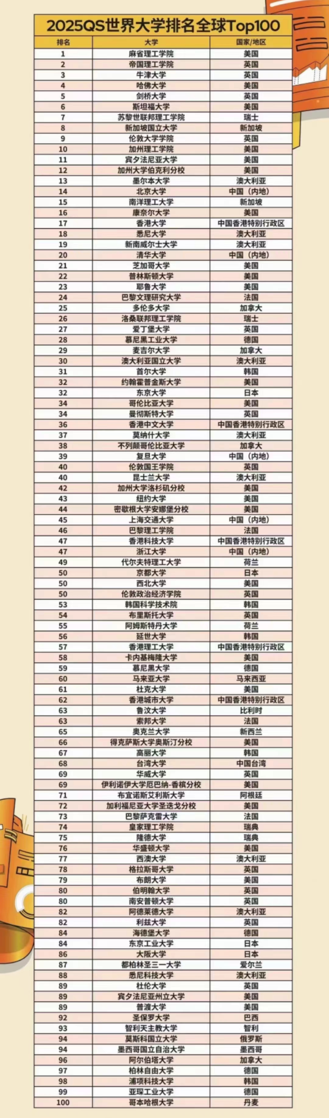 最新QS排名，帝國理工力壓牛劍，港大沖進(jìn)前20！