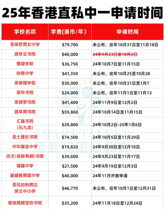 沒有呈分試怎么申請Band1中學(xué)？有這5種方式！