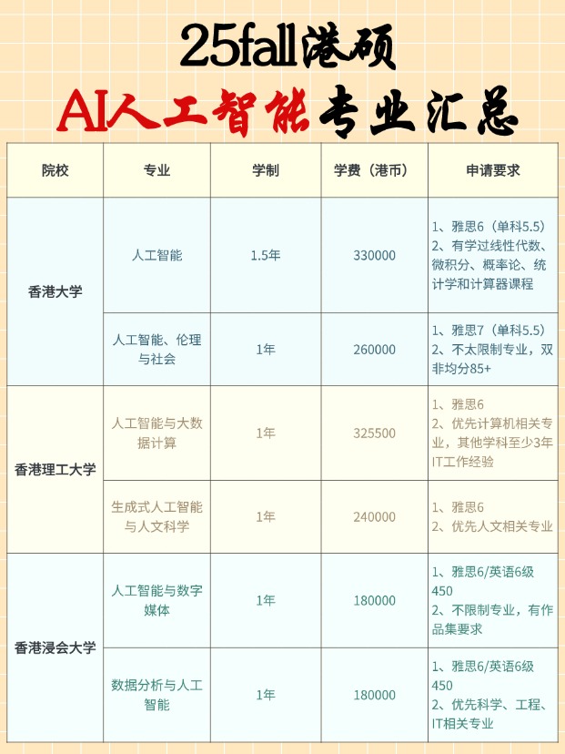 香港AI碩士專業(yè)有哪些學(xué)校？申請要求匯總！