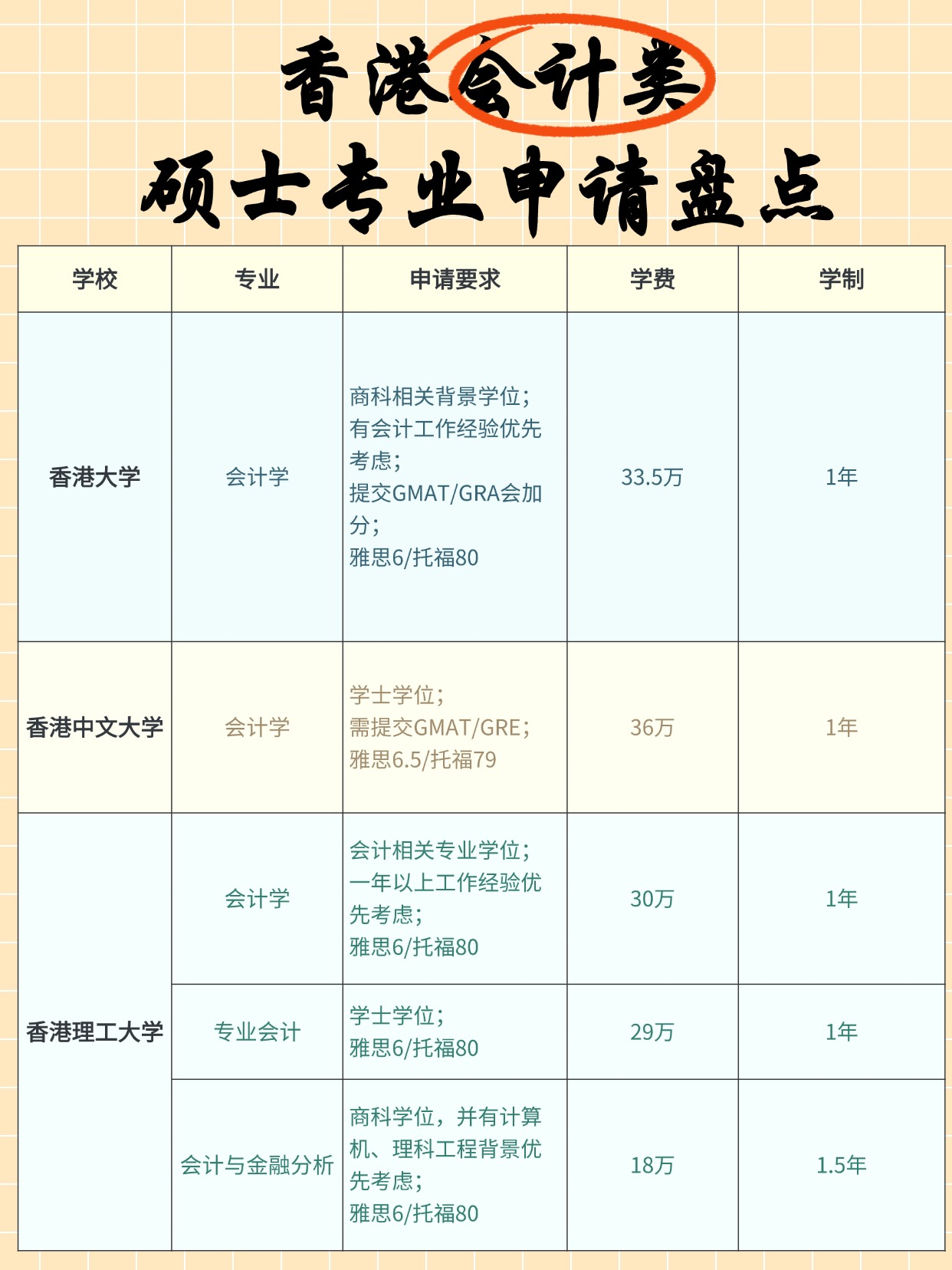 熱門商科專業(yè)，香港會(huì)計(jì)碩士申請(qǐng)明細(xì)大盤點(diǎn)！