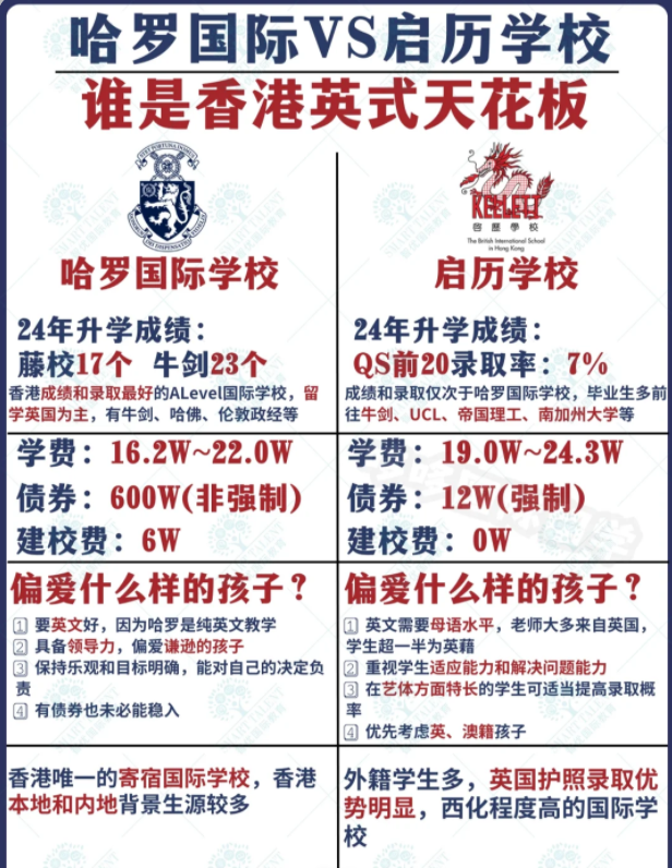 香港哈羅國(guó)際學(xué)校VS香港啟歷國(guó)際學(xué)校，究竟該選擇哪一所？