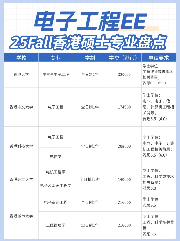 高薪好就業(yè)，香港EE電子工程碩士專業(yè)大盤點(diǎn)！