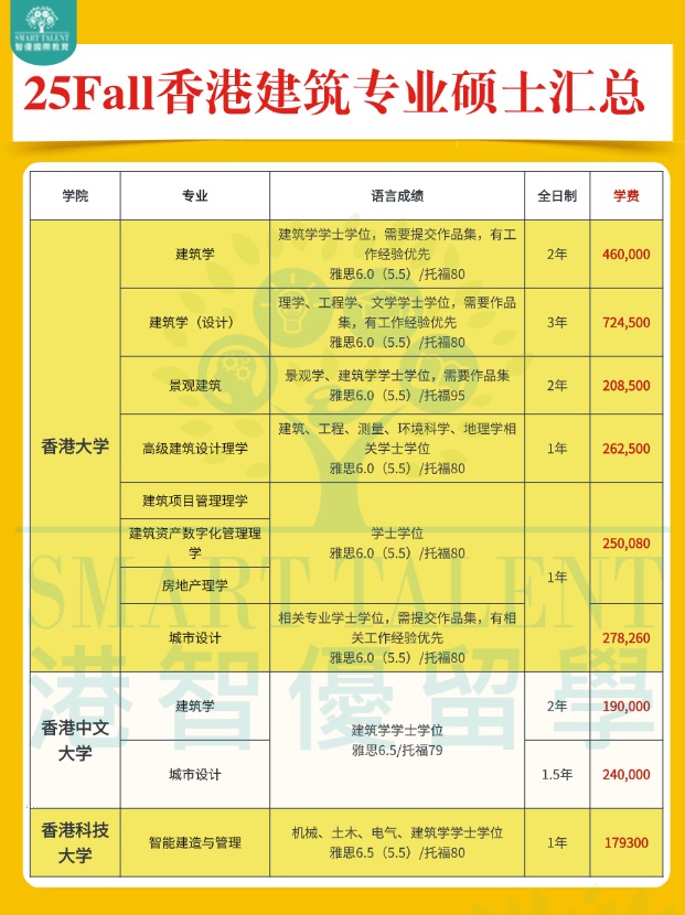 2025fall香港建筑專業(yè)碩士申請明細盤點?。?！