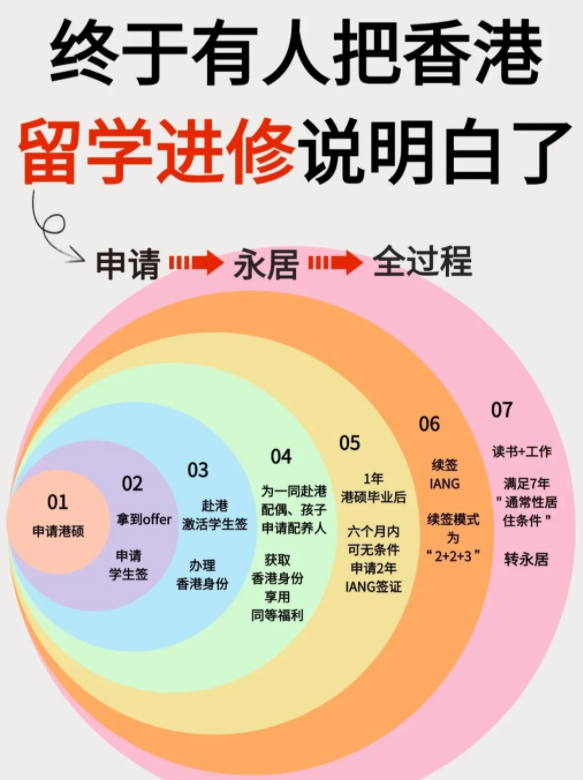 香港進修移民，中文授課碩士專業(yè)無需雅思托福！