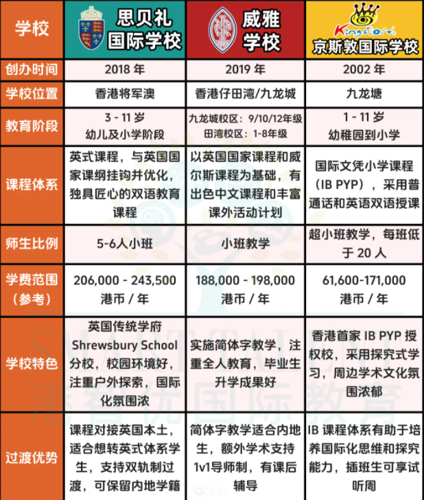 3所適合過(guò)渡的香港國(guó)際學(xué)校，現(xiàn)在可申請(qǐng)！