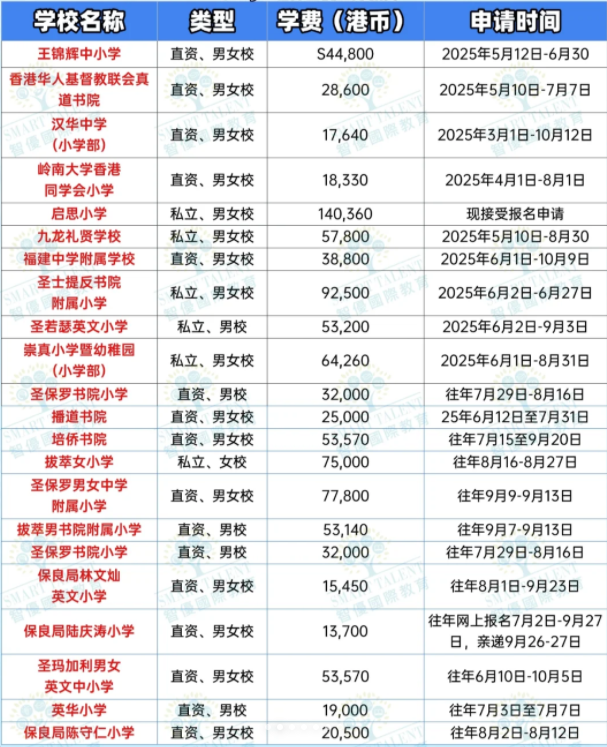 香港小一申請，這些學(xué)校還接受申請！